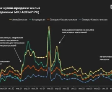 В каких регионах Казахстана выросло количество сделок купли-продажи жилья