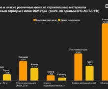 В каких городах Казахстана наиболее дешевые стройматериалы